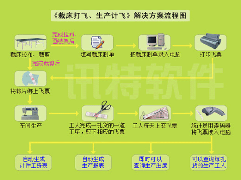 裁床打飞、生产计飞》操作流程: